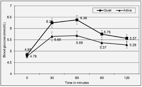 Figure 1 Comparison of the mean blood glucose concentrations (mmol/L) at 5 time points for each study period