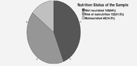 Figure 1 The nutrition status of the sample was: 44 % (140 subjects) were well nourished, 41.5% (132 subjects) had risk of malnutrition and 14.5 % (46 subjects) were malnourished