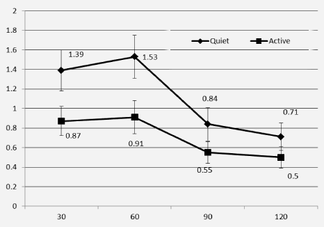 Figure 2 Change in blood glucose concentrations (mmol/L) for each study period after correction for baseline glucose concentrations