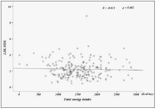 Figure 2 Correlation between LDL/HDL ratio and total energy intake. There is no correlation between the LDL/HDL ratio and the total energy intake