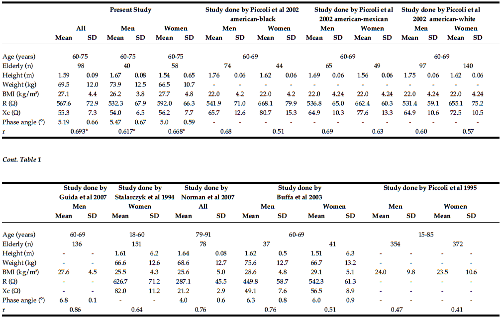 Table 1 Characteristics of the elderly studied as a whole and for men and women separately, and comparison with data obtained by Piccoli et al. 1995(23), Piccoli et al. 2002(24), Guida et al. 2007(4), Stalarczyk et al. 1994(25), Norman et al. 2007(11), Buffa et al. 2003(12)