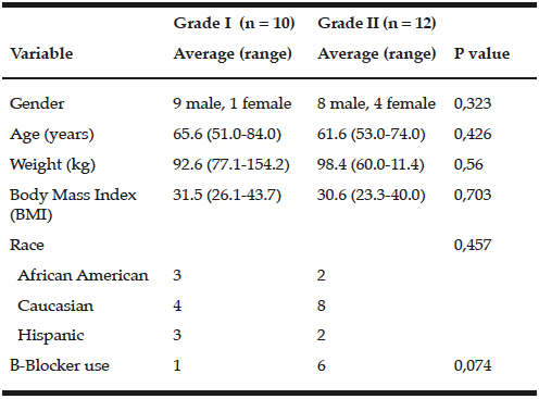 Table 1 Baseline characteristics of subjects by degree of diastolic dysfunction
