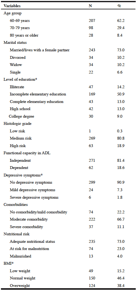 Table 1 Descriptive characteristics of the study population (N=333)