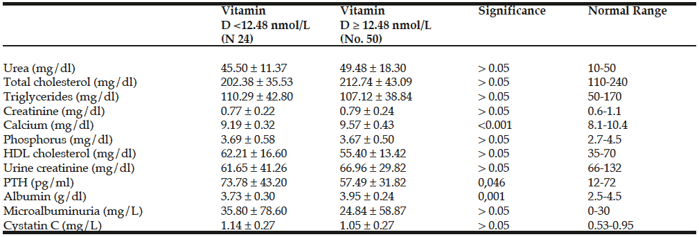 Table 1 Biochemical variables according to vitamin D levels