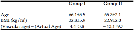 Table 1 Age, body mass index (BMI) and the difference between vascular age and actual age