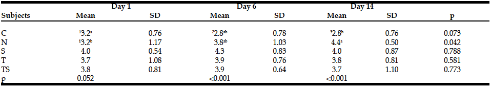 Table 2 Hedonic ratings with standard deviations for the standard sample of the different groups of subjects. C=control group; N= elderly with no sensory deficit; S= elderly with smell impairment; T= elderly with taste impairment; TS= elderly with taste and smell impairment