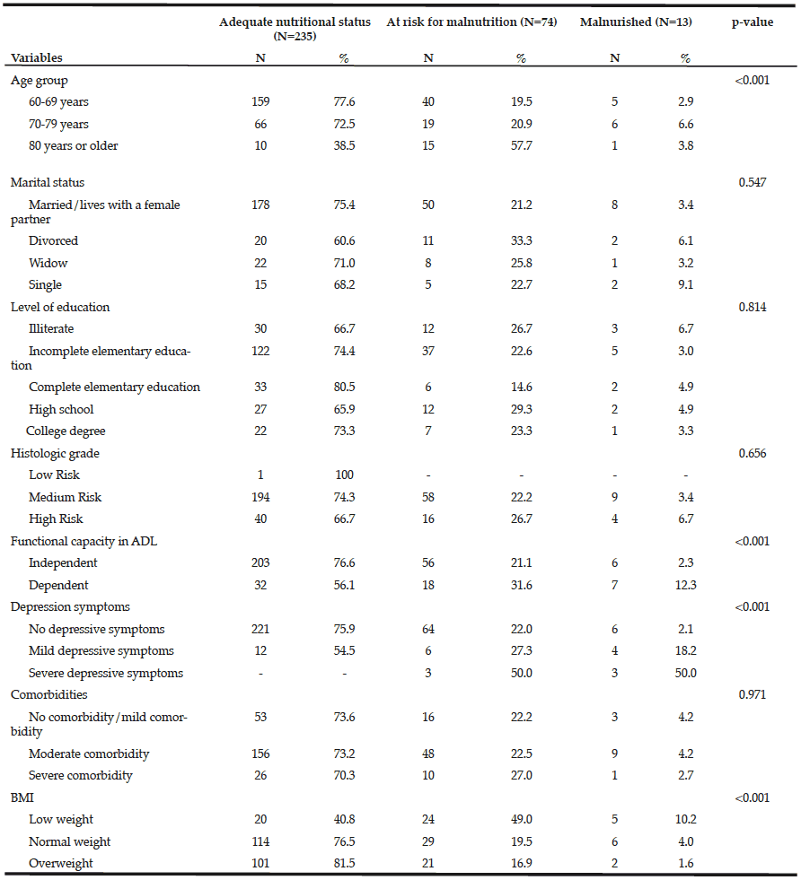 Table 2 Distribution of study variables according to MAN-SF categories