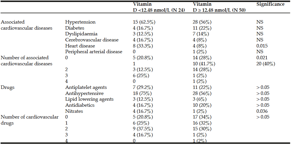 Table 2 Cardiovascular disease and therapy according to vitamin D levels