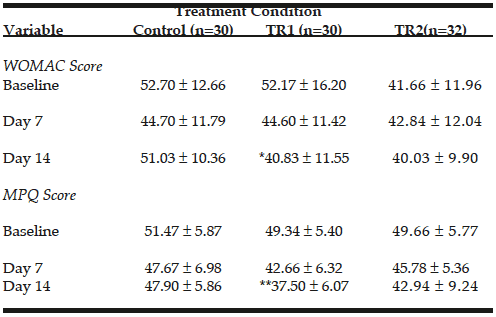Table 2 Numerical Summaries of WOMAC and MPQ score by Treatment and Day. Reporting AVE ± SD. WOMAC and MPQ values were determined at baseline and on day 7 and 14