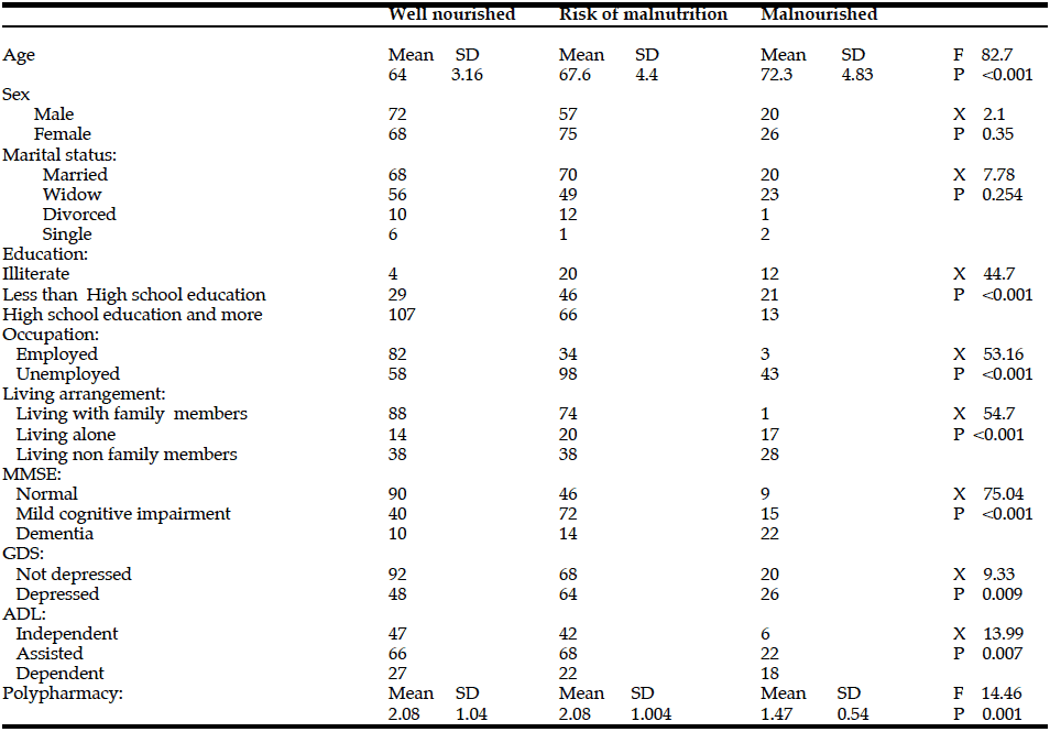 Table 2 The relationship between the sample’s demographic characteristics and nutrition status