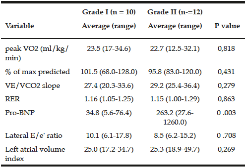 Table 2 Selected CPET, Echo, and pBNP values by grade of diastolic dysfunction