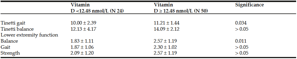 Table 3 Functional tests according to level of vitamin D