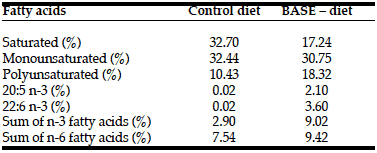 Table 3 The fatty acid profiles in control and enriched diets