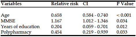 Table 3 Logistic regression analysis of the risk factors associated with malnutrition