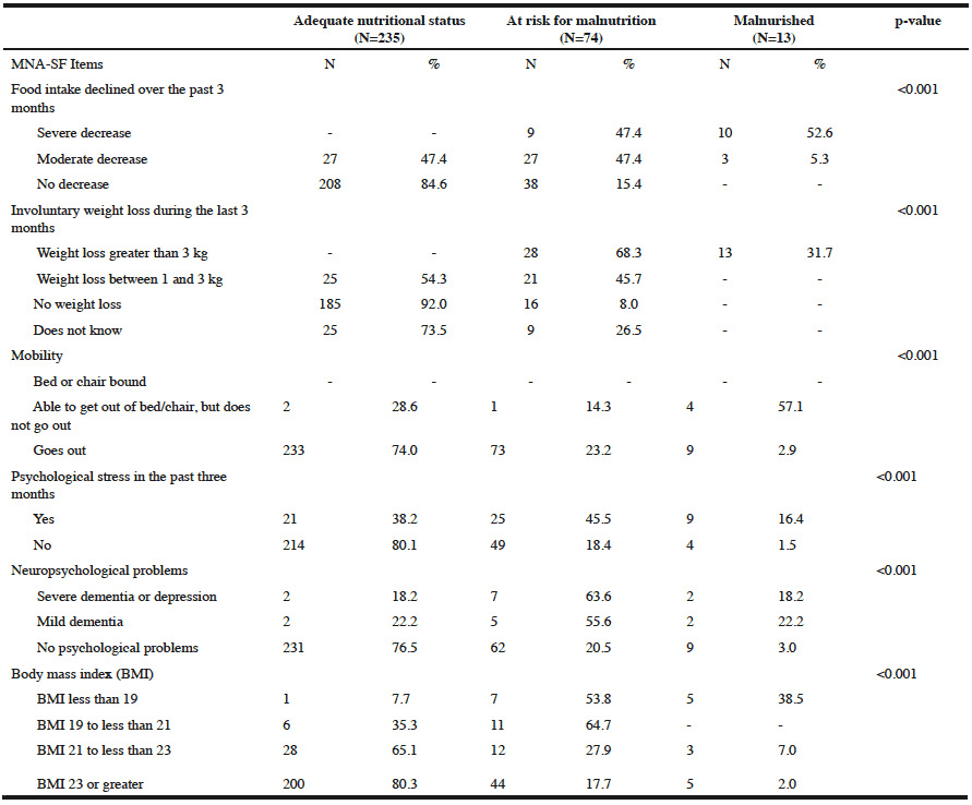 Table 3 Distribution of MNA-SF items according to nutritional categories