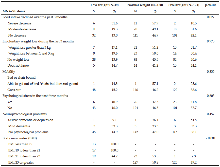 Table 4 Distribution of MAN-SF items according to BMI classification (Lipschitz)