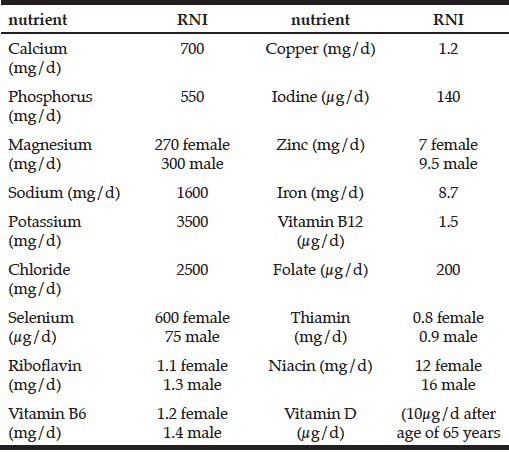 Reference Nutrient Intake Chart