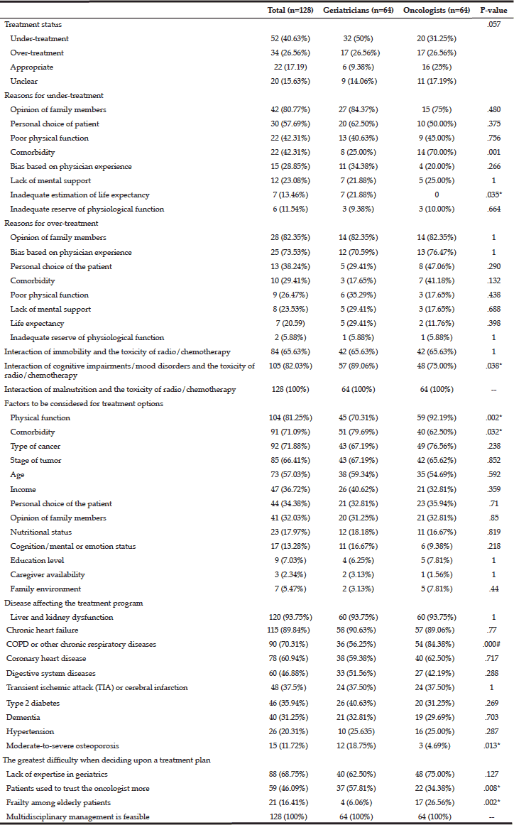 What Are The Gap Between Geriatricians And Oncologist A Survey Of Doctor Awareness Of Medical Care Among Elderly Patients With Cancer In Southwest China Jarlife - roblox gear codes kohls admin house