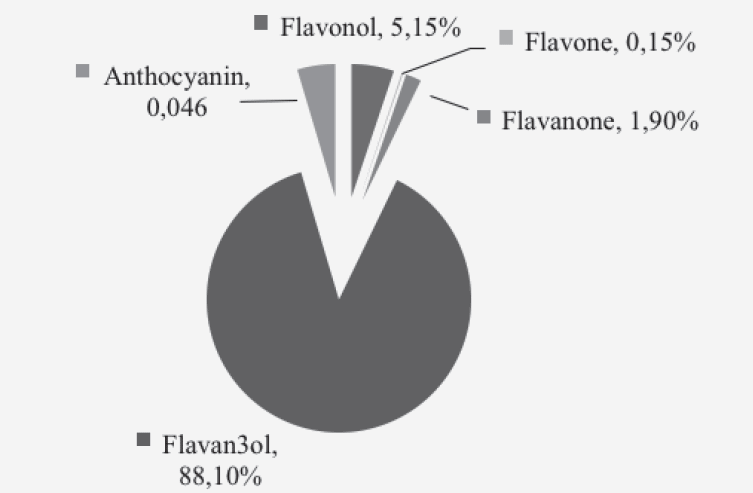 Figure 1 Percentage contribution of flavonoid subclasses to total flavonoid intake