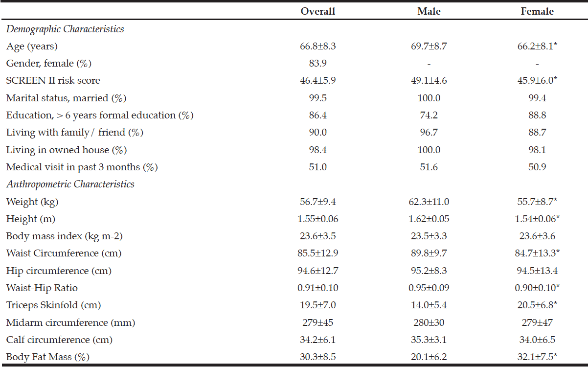 Table 1 SCREEN II risk scores, demographic and anthropometric characteristics of 193 study participants by gender and overall sample