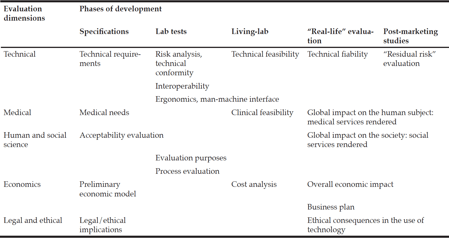 Table 1 Relationships between development phases and evaluation dimensions 