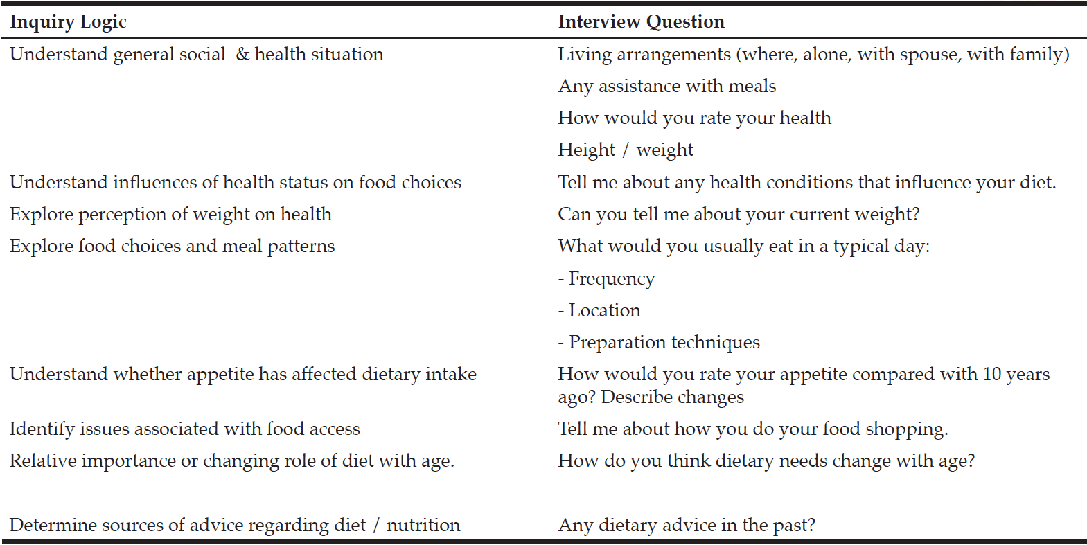 Table 1 Interview questions and inquiry logic 