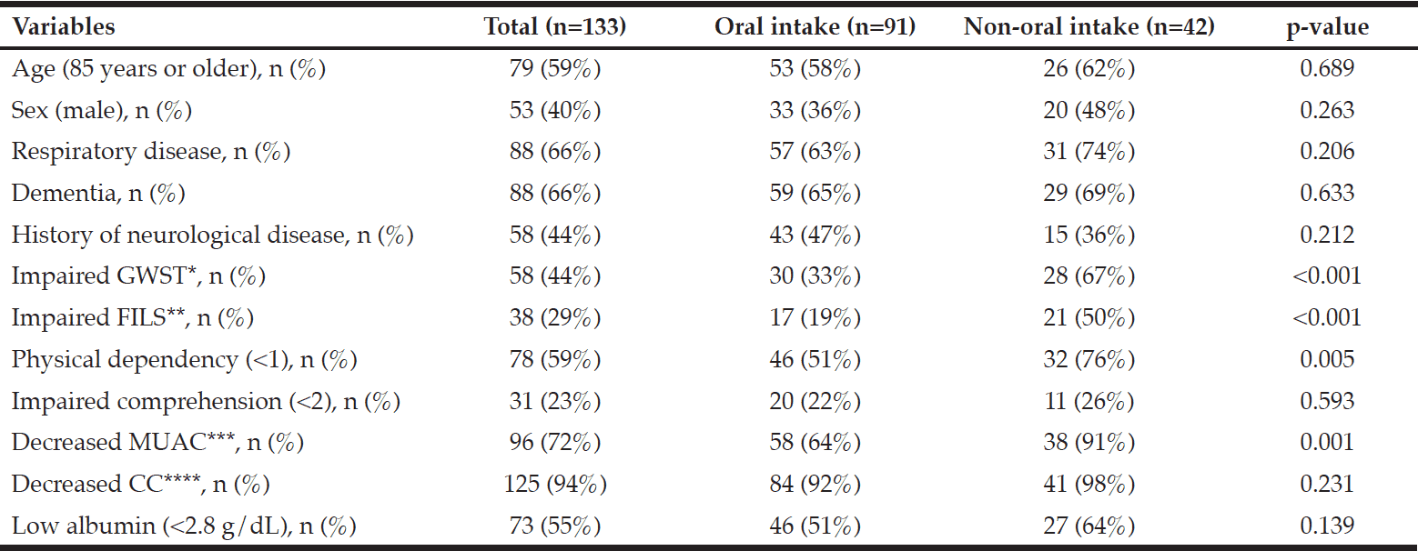 Table 2 Comparison between the oral intake and non-oral intake groups 