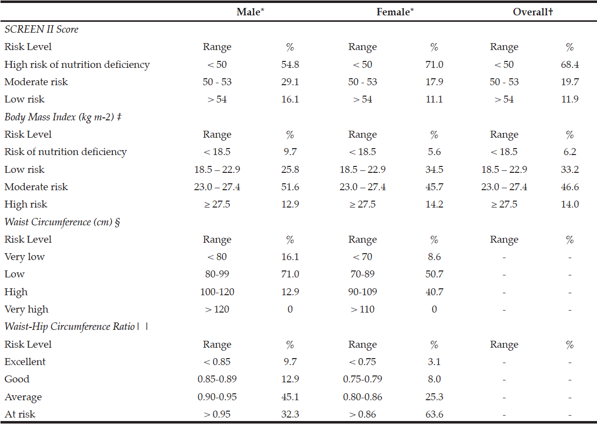 Table 2 Frequency Distribution of SCREEN II Scores and Anthropometry – Health Indices in 193 older adult participants by gender and overall sample 