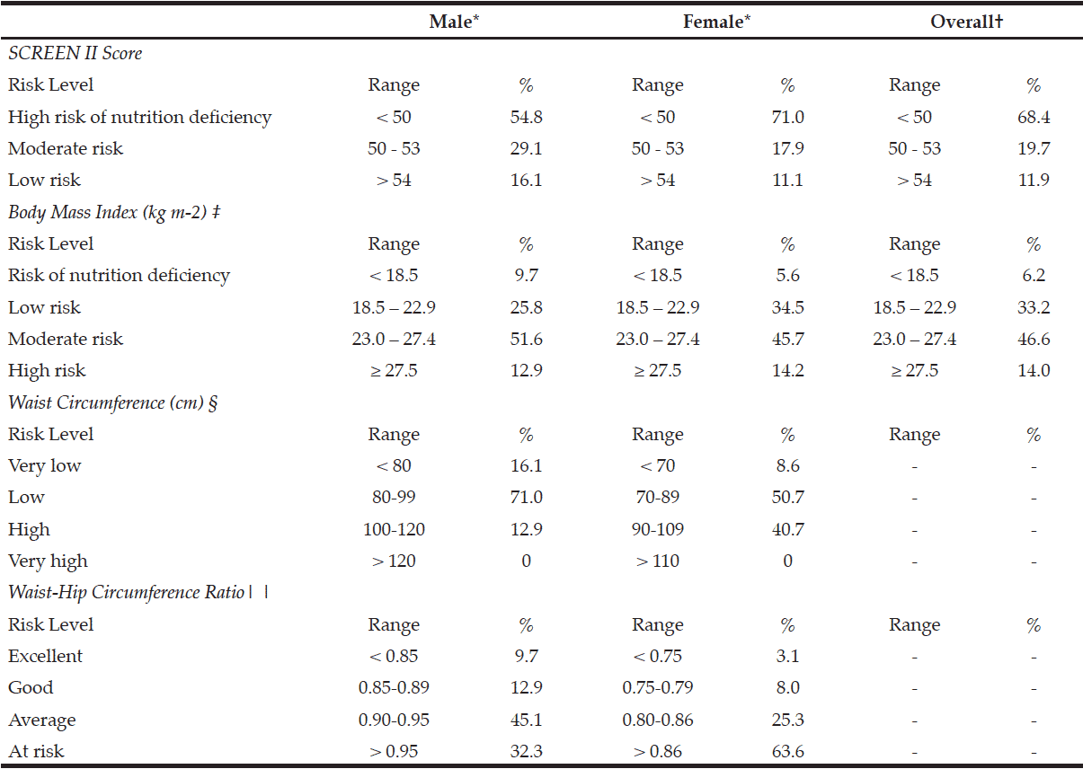 Table 2 Frequency Distribution of SCREEN II Scores and Anthropometry – Health Indices in 193 older adult participants by gender and overall sample