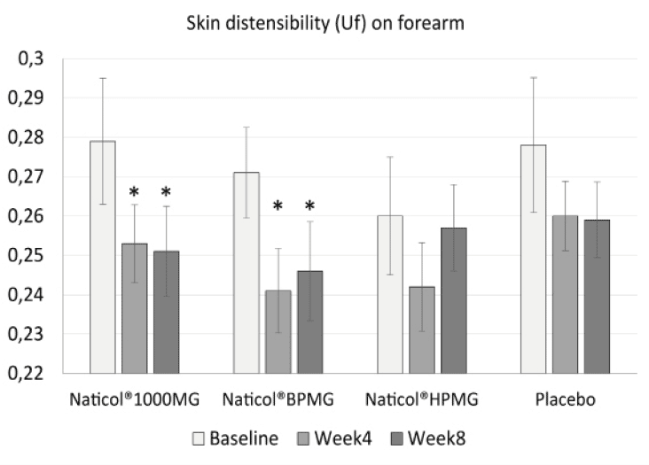 Figure 2 Evolution of skin distensibility (Uf) on forearm as a function of treatments. Both Naticol®1000MG and Naticol®BPMG induced a significant decrease of Uf, indicating an increase of skin firmness (mean ± SEM, *: p<0.05).