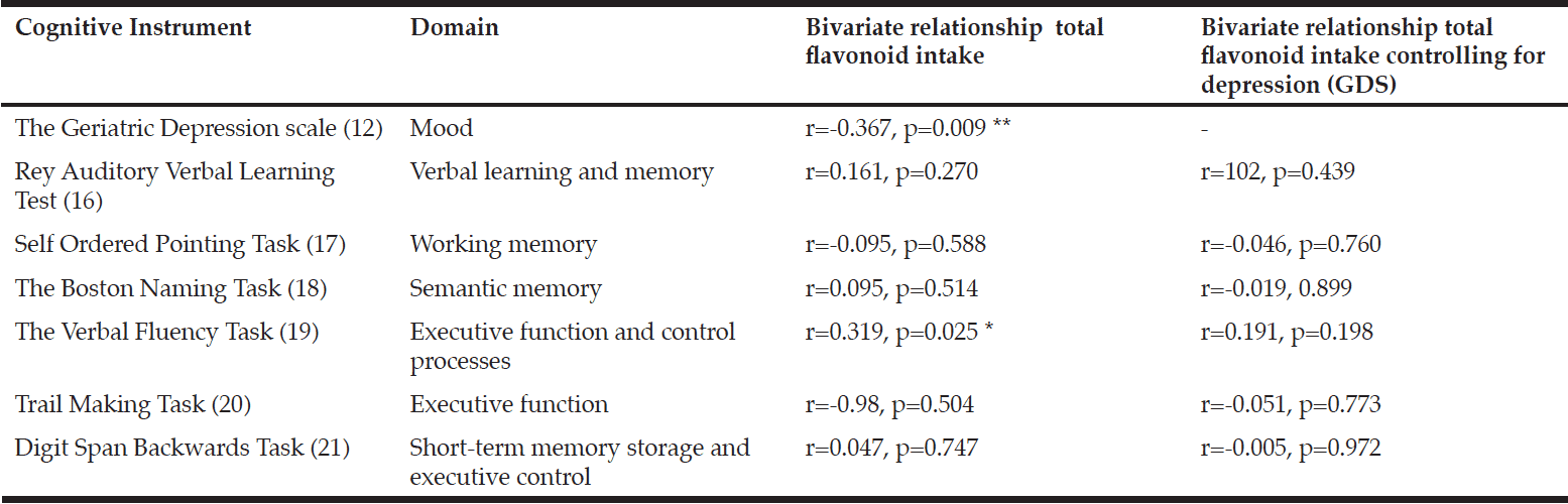 Table 2 Cognitive instruments, domain targeted and relationship with total flavonoid intake 