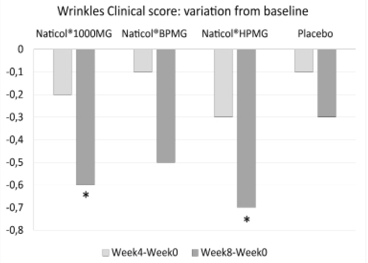 Figure 4 Variations from baseline for the mean of the clinical score of peri-orbital wrinkles (*: p<0.05)