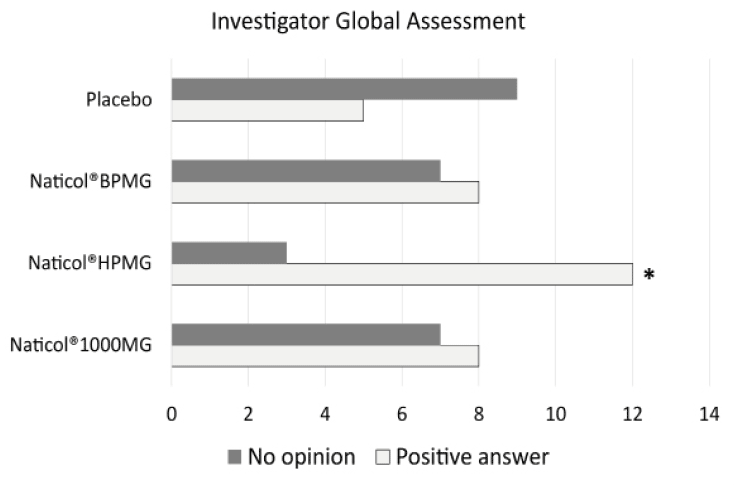 Figure 5 Investigator Global Assessment, distribution of response as a function of treatments at week8. The number of favorable answers for CH2 was significantly higher than for Placebo (80% vs. 36%, p= 0.025)