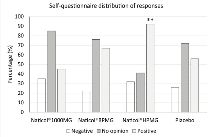 Figure 6 Distribution of responses to the self-questionnaire at week8. The number of positive responses was significantly higher for Naticol®HPMG compared to placebo and other CHs (**: p<0.001)