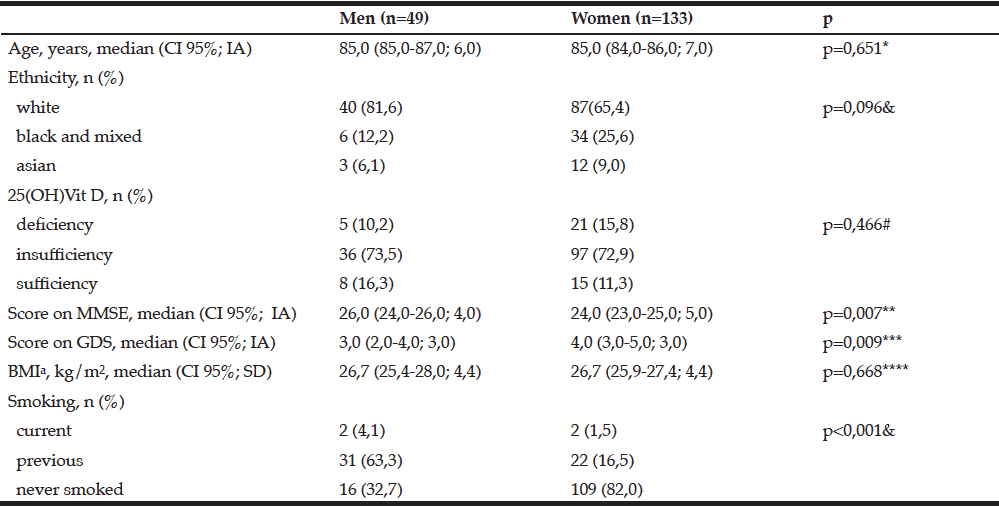 Table 1 Characterization of elderly aged 80 years and over according to gender 