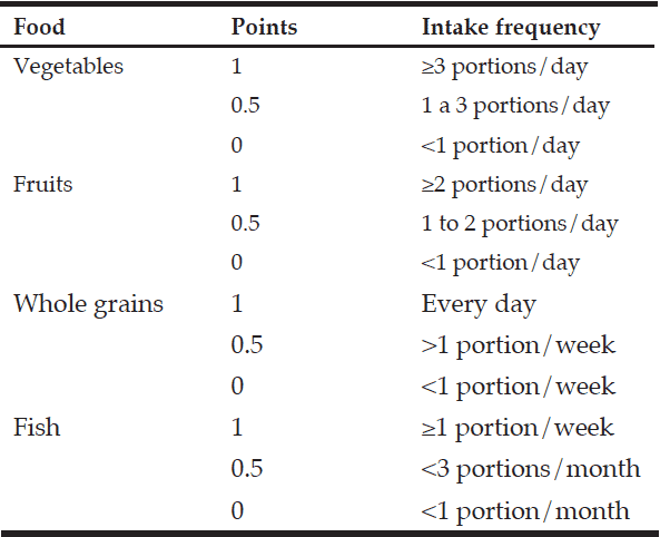 Table 1 Food intake frequency point counting for Healthy Diet Score (HDS) calculation 