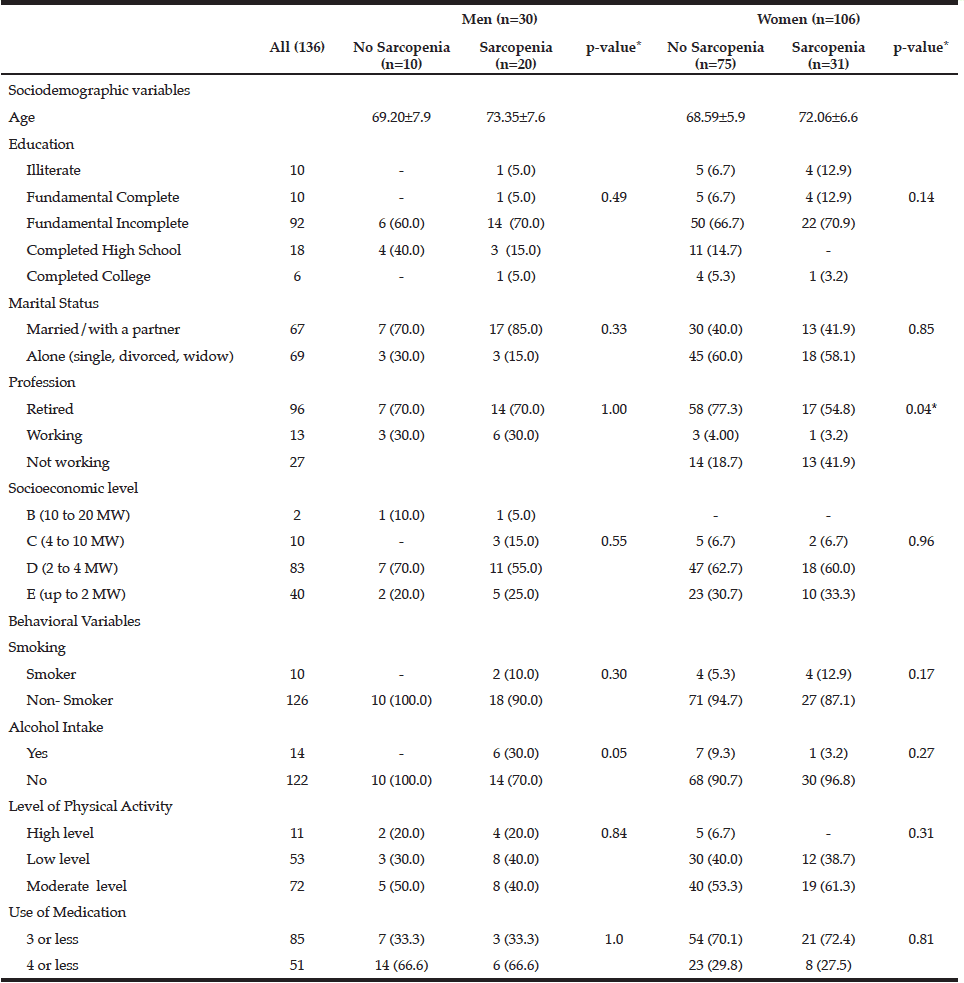 Table 1 Sociodemographic and behavioral characteristics of the individuals according to gender and sarcopenia status. Brazil, 2013 (n = 136) 