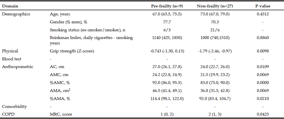 Table 2 Comparison of results between the non-frailty and pre-frailty groups 
