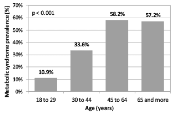 Figure 1 Metabolic syndrome prevalence in different age groups of the Chilean adult population
