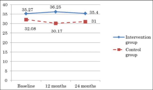 Figure 3 Philadelphia Geriatric Center Affect Rating Scale: Interest (average score)