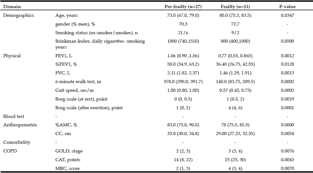 Table 3 Comparison of results between the pre-frail and frail groups 