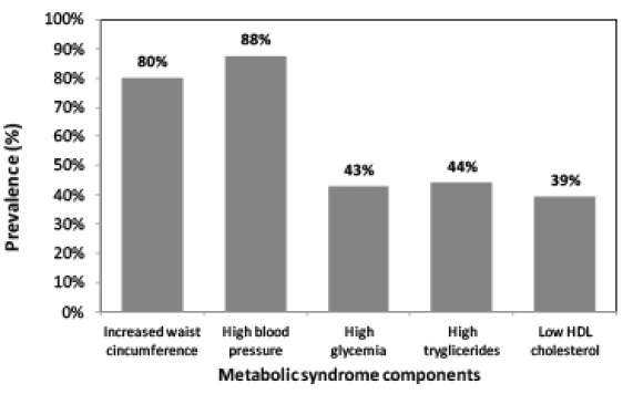 Figure 2 Prevalence of metabolic syndrome components among Chilean elderly (≥65 years-old) population