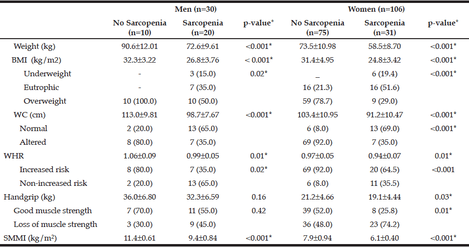 Table 4 Anthropometric characteristics and muscle strength of the individuals according to gender and sarcopenia status. Brazil, 2013 (n = 136) 