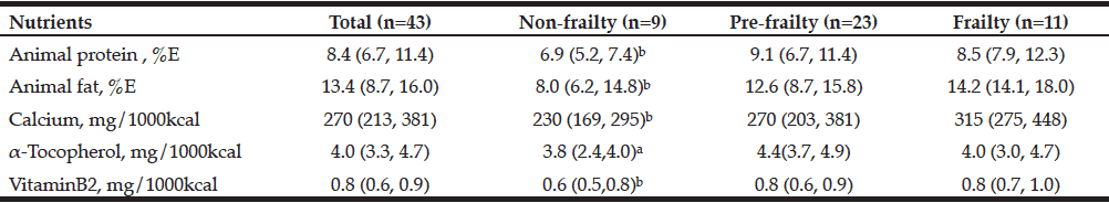 Table 4 Nutrients with differences in intake among the non-, pre-, and frailty COPD groups 