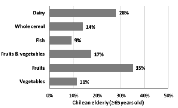 Figure 3 Recommended food intake among Chilean elderly (≥65 years old) subjects
