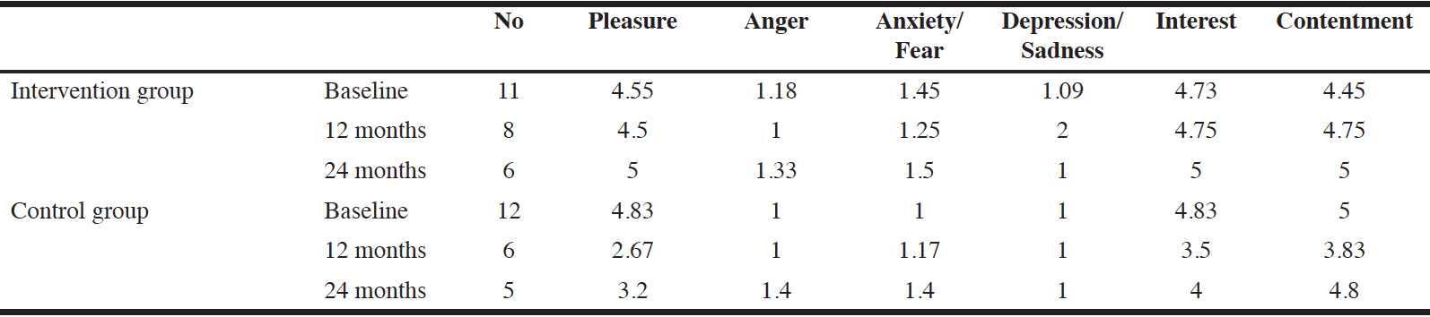 Table 2 Philadelphia Geriatric Center-Affect Rating Scale: The scores of the baseline and 12 months and 24 months in the intervened group and the control group 