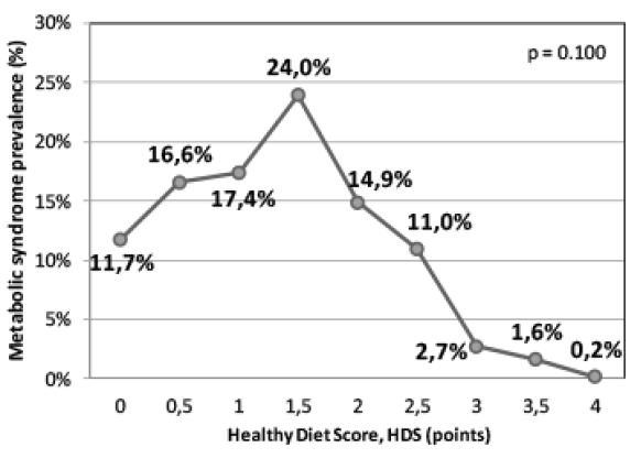 Figure 4 Healthy Diet Score and metabolic syndrome prevalence in the Chilean elderly population