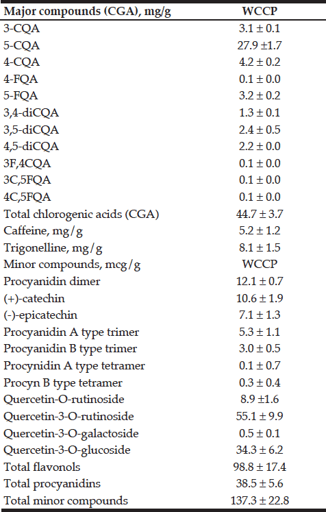 Table 1 Chemical composition of WCCP (dried whole coffee cherry powder). Results are displayed as mean ± SD (n = 3 true replicates), in mg/g. 3-CQA (3-O-Caffeoylquinic acid);5-CQA (5-OCaffeoylquinic acid); 4-CQA (4-O-caffeoylquinic acid); 4-FQA (4-O-Feruloyquinic acid); 5-FQA (5-O-Feruloyquinic acid); 3, 4-diCQA (3-4-O-Dicaffeoylquinica acid); 3, 5-diCQA (3-5-O-Dicaffeoylquinica acid); 4,5-diCQA (4-5-O-Dicaffeoylquinica acid); 3F, 4CQA (3-O-Feruloyl-4-O-caffeoylquinic acid); 3C, 5FQA (3-O-Caffeoyl-5-feruloyquinic acid); 4C, 5FQA (4-O-Caffeoyl-5-feruloyquinic acid); CGA (Chlorogenic acid) 