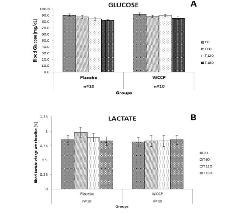 Figure 3 Glucose and lactate after placebo or WCCP supplementation. Subjects were fasted for 12h prior to the supplementation. Both glucose and lactate were monitored at the indicated time points (T0, T60, T120 and T180), for the duration of the study. Neither glucose nor lactate showed any significant changes on either supplementation day. Data are presented as Mean ± SE; n=10 