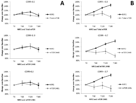 Figure 5 Correlation between Nrf2 and mTOR levels within placebo and supplemented groups. Placebo (A) Nrf2 was compared to total mTOR (r=0.43, n=10), as well as mTOR 2448 (r=0.89, n=10) and mTOR 2481 (r=0.27, n=10). For the WCCP supplemented group (B), Nrf2 was also correlated with total mTOR (r=-0.32, n=10); mTOR 2448 (r=-0.68, n=10) and mTOR 2481 (r=-0.7, n=10) 